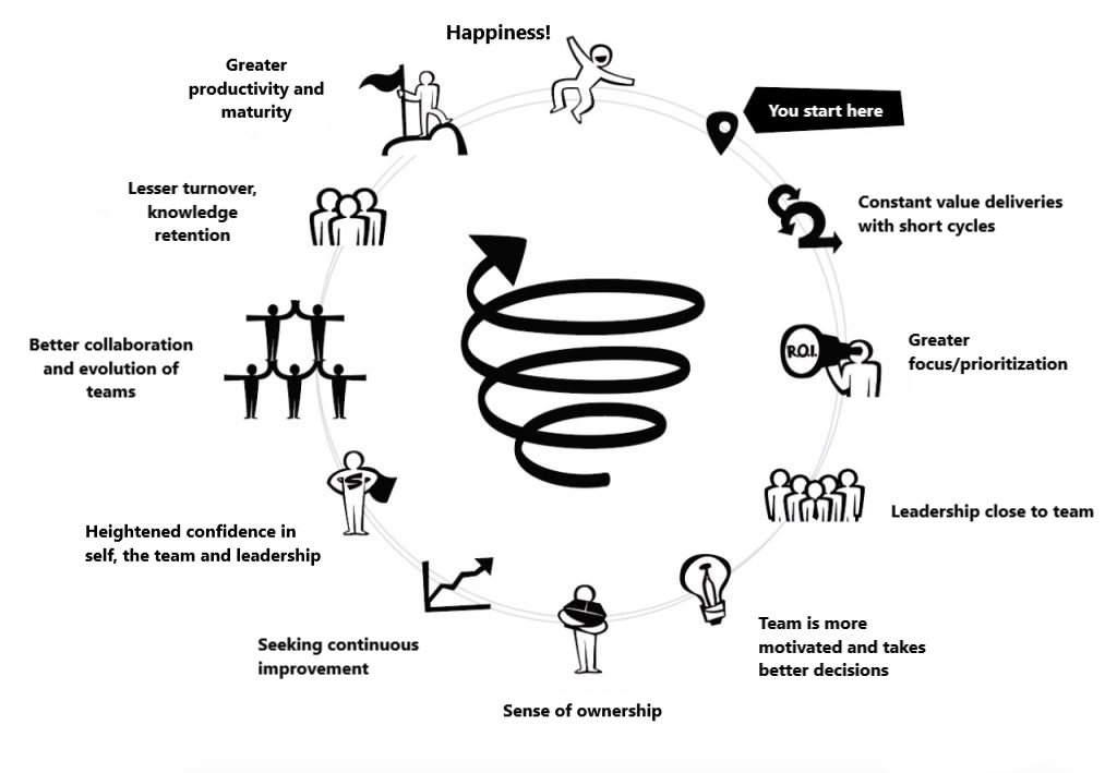 Upward Spiral of High Performance Teams