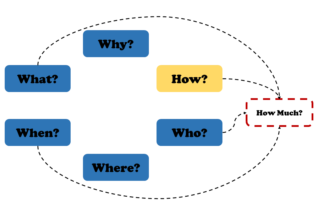 The 6 questions in a circle and Who, Hhat, How and When pointing to How Much