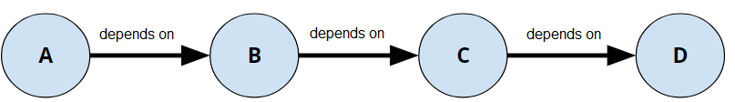 Dysfunctions of a development team