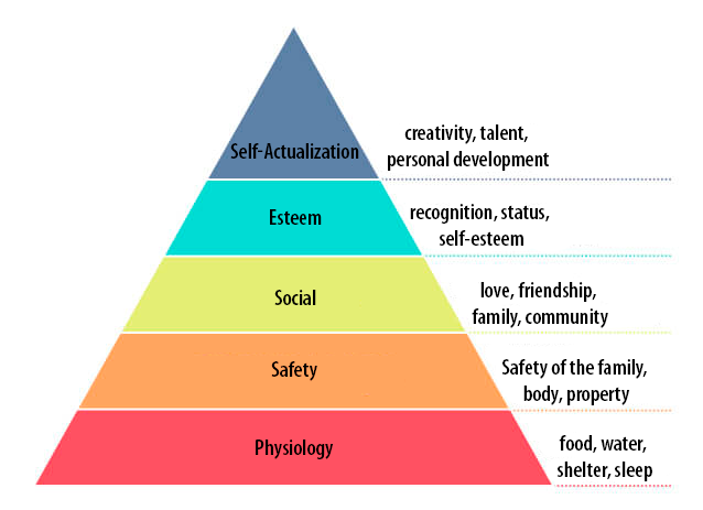 Maslows Pyramid