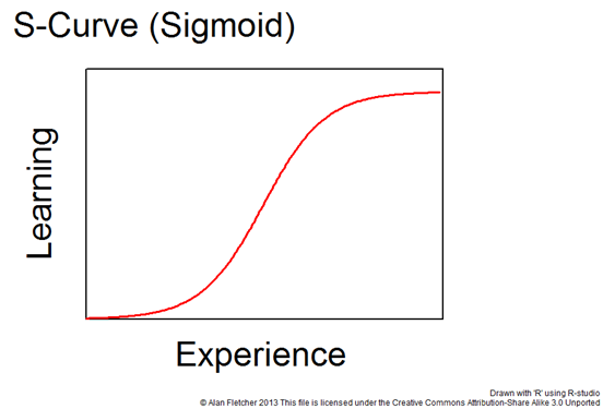 Learning curve