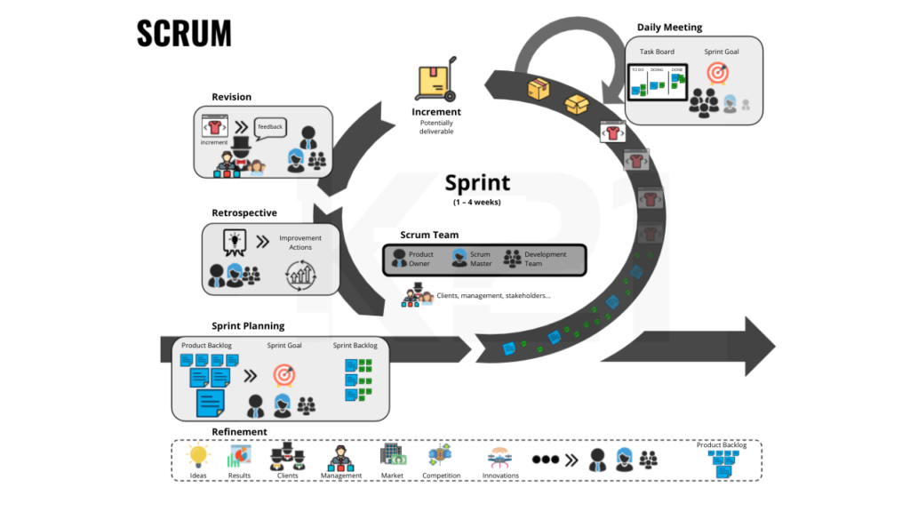 Scrum Development Cycle